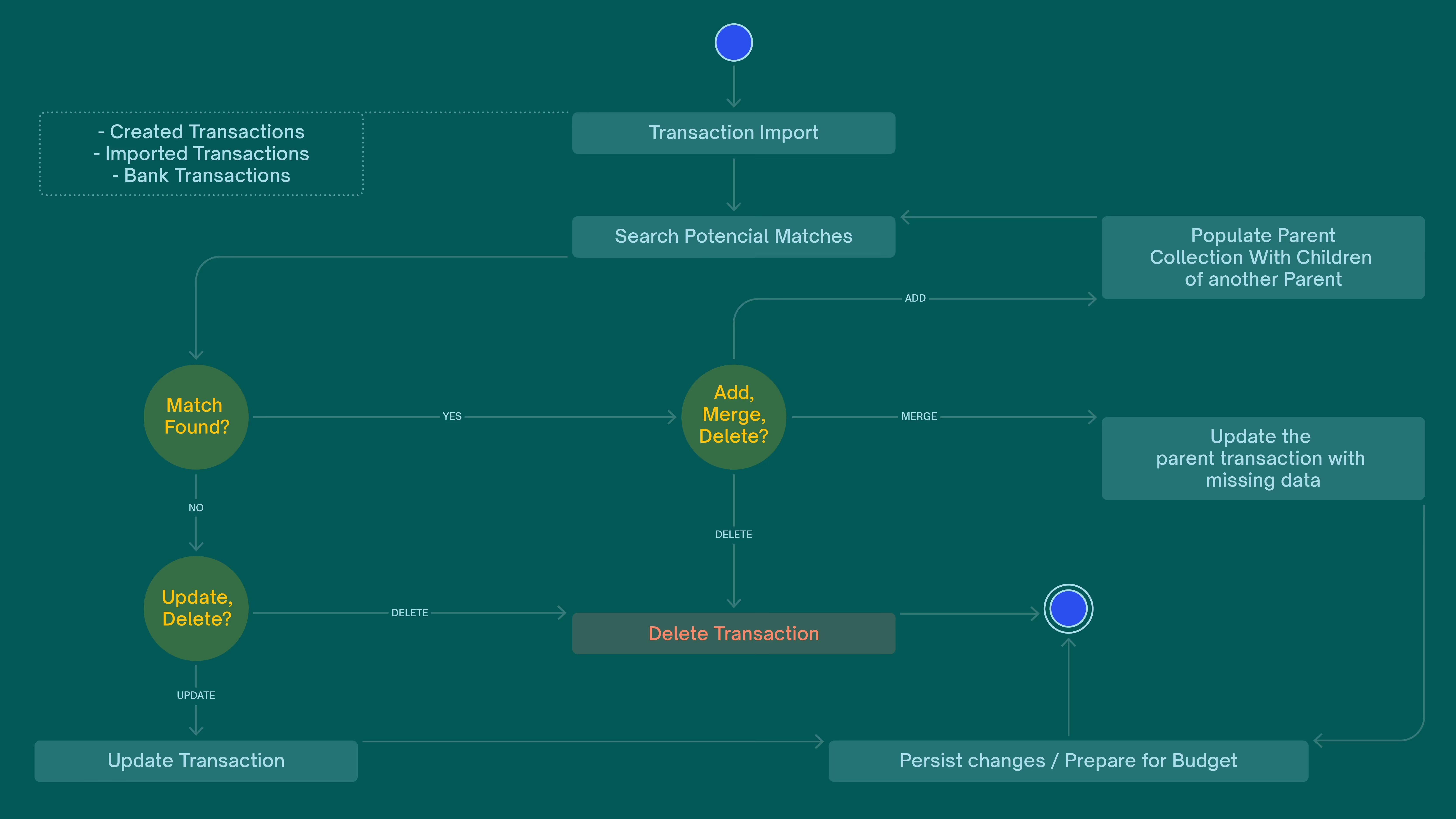 Operative architecture diagram